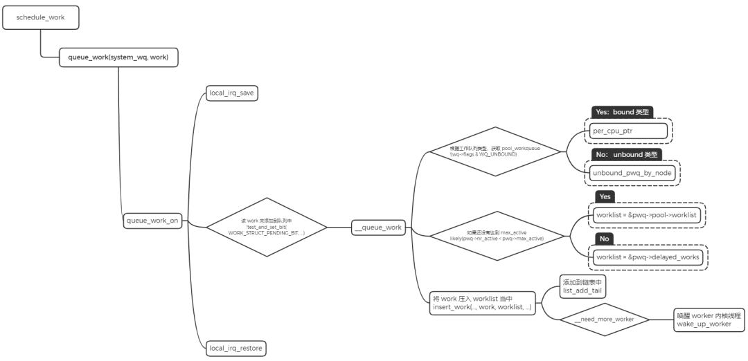 schedule_work调度流程示意图
