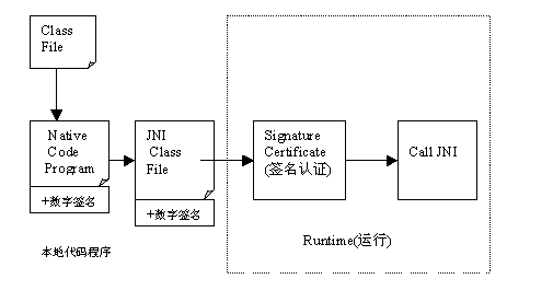 Java Native Interface (JNI) 调用流程框图