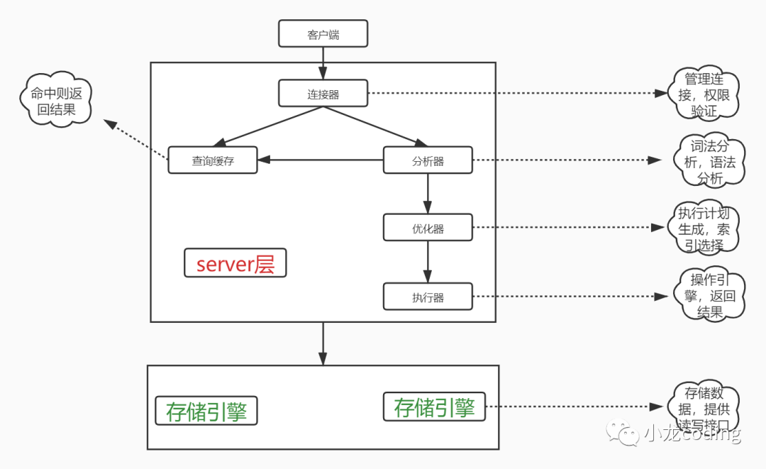 MySQL Server层与存储引擎层架构图