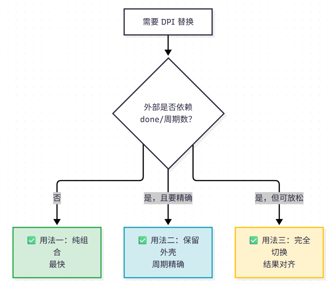 DPI替换策略三分支决策流程图