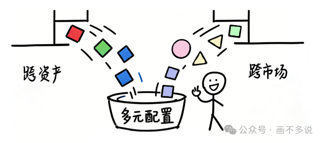 跨资产跨市场配置