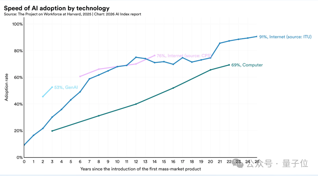 不同技术自首款大众产品推出后的普及速度