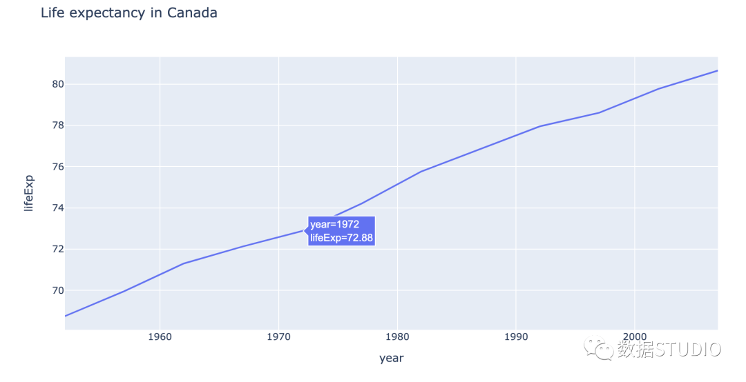 加拿大预期寿命线形图