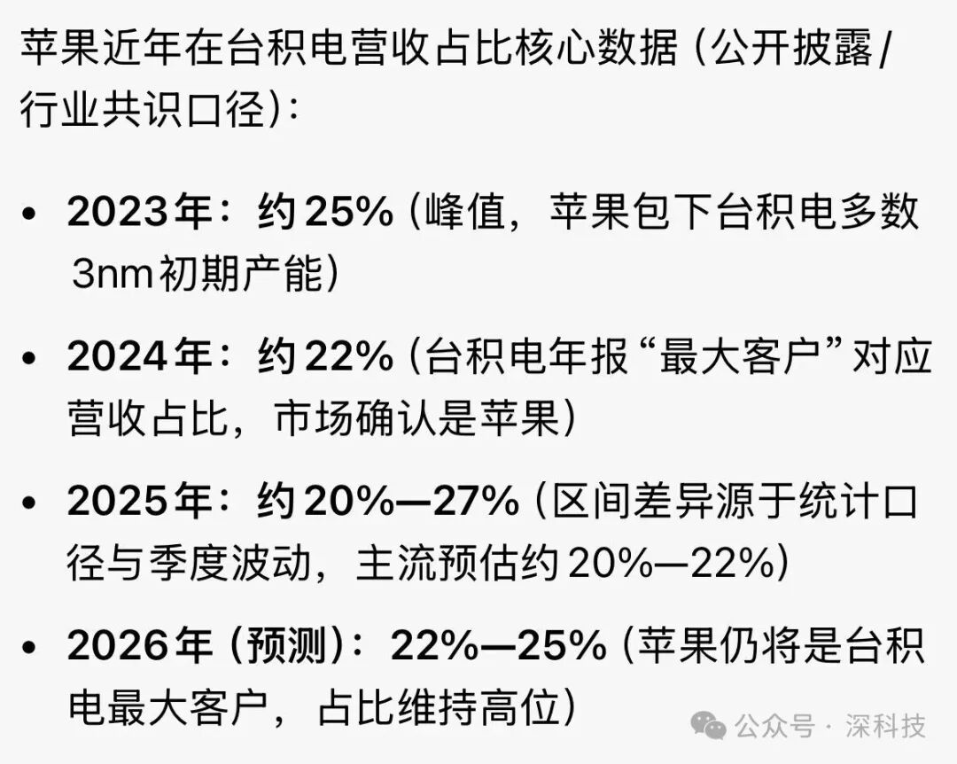 苹果在台积电营收占比统计数据图（2023-2026预测）