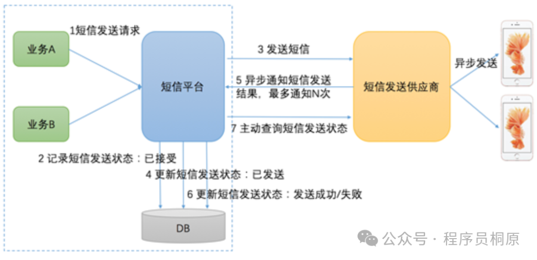 短信发送最大努力通知流程图