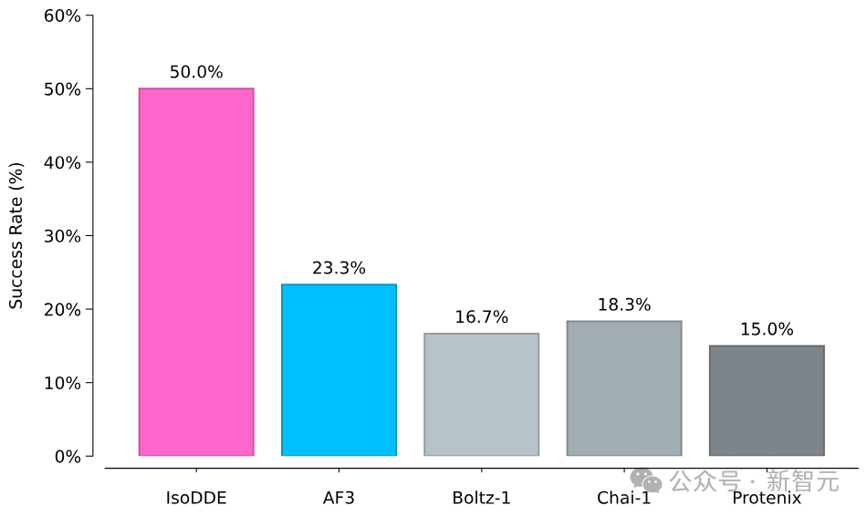 不同模型在Runs N' Poses基准上的成功率对比柱状图