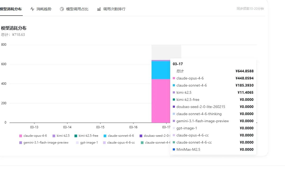 AI模型消耗分布数据图表