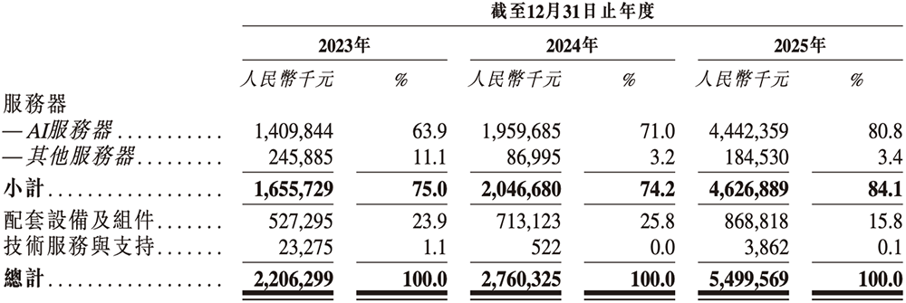 安擎按业务分类的收入构成