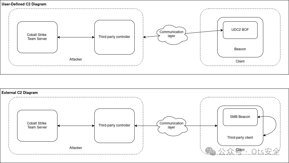 UDC2与外部C2架构对比图