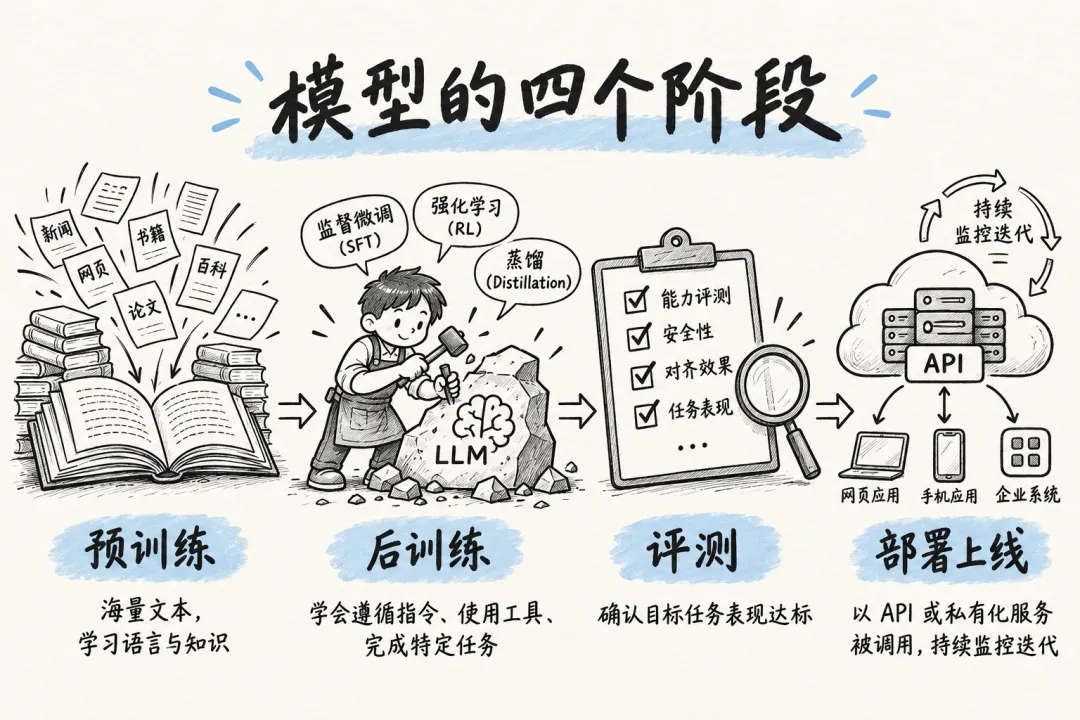 大模型训练的四个阶段:预训练、后训练、评测与部署上线