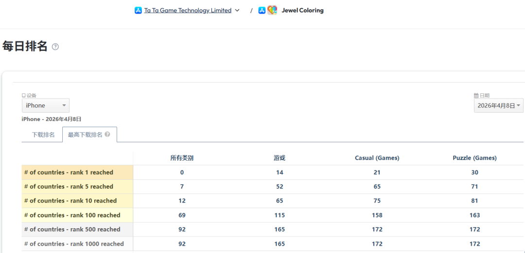 Jewel Coloring在iOS平台多国登顶数据统计