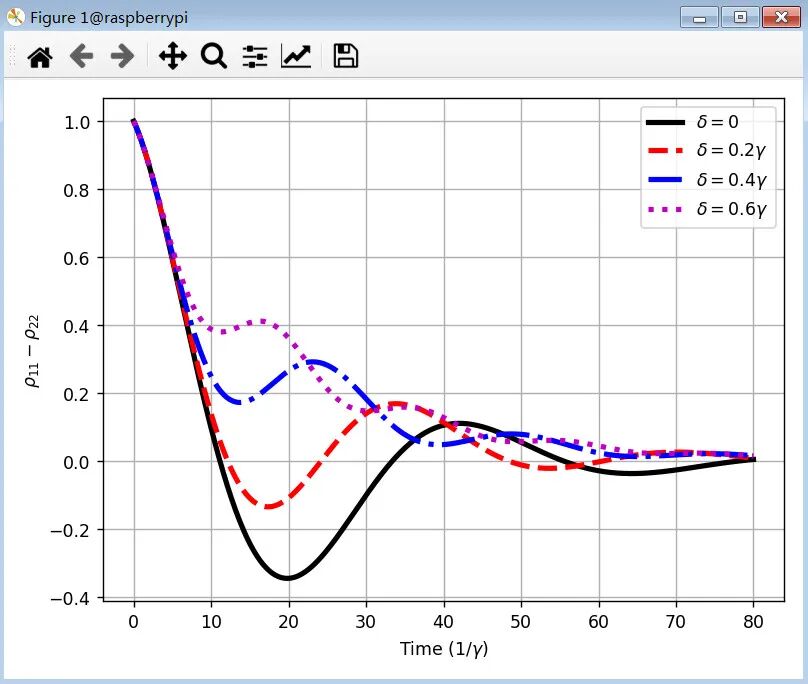 不同失谐下布居差随时间演化曲线