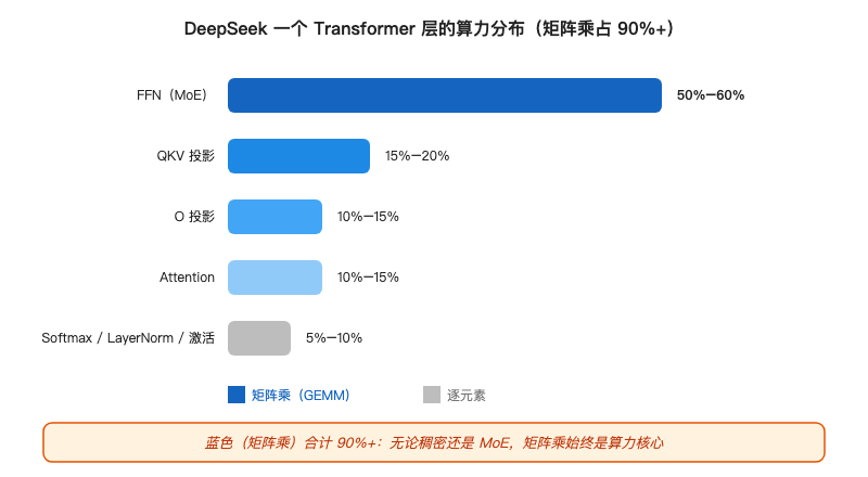 DeepSeek Transformer层算力分布:矩阵乘占比90%以上