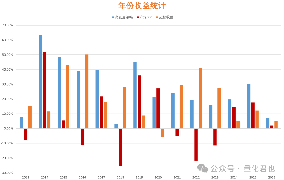 2013-2026年策略、沪深300及超额收益年度收益统计柱状图