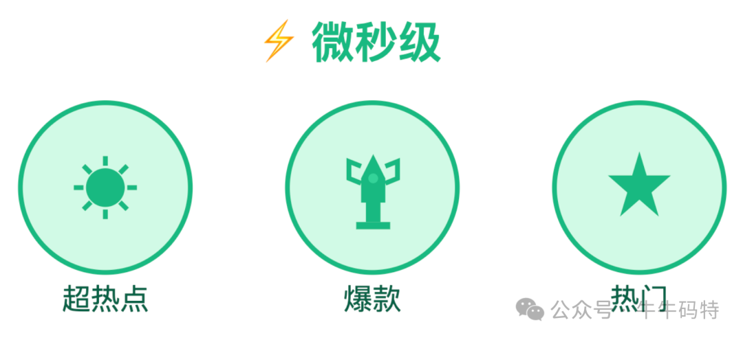 微秒级响应热数据缓存示意图