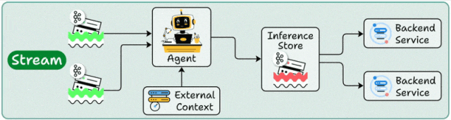 流式部署模式架构流程图