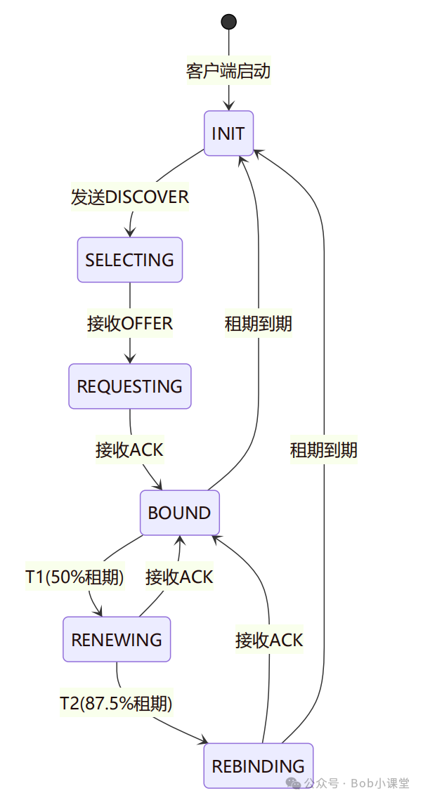 DHCP客户端状态机流程图：INIT → SELECTING → REQUESTING → BOUND → RENEWING → REBINDING，含DISCOVER/OFFER/ACK/T1/T2/租期到期等触发事件