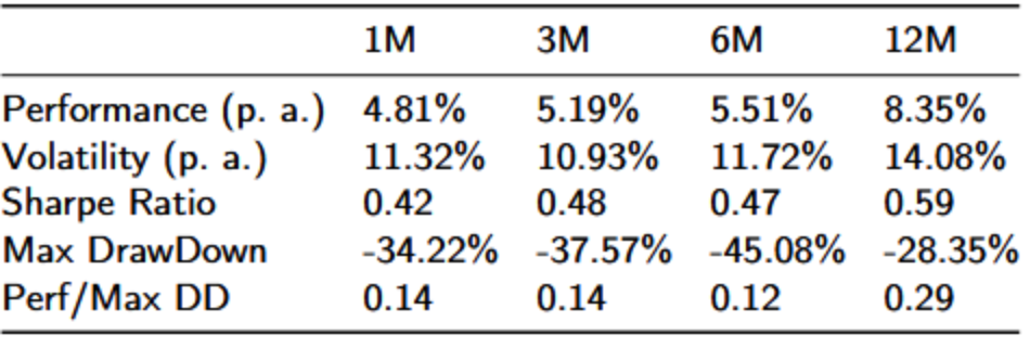 联合动量策略绩效指标表