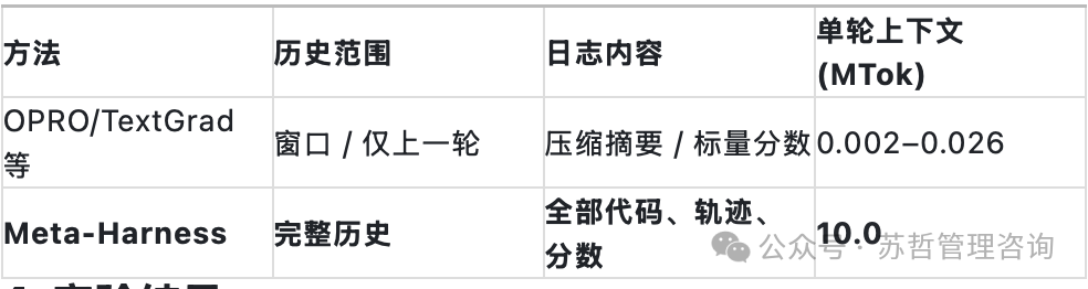 传统方法与Meta-Harness在历史范围、日志内容和单轮上下文消耗上的对比