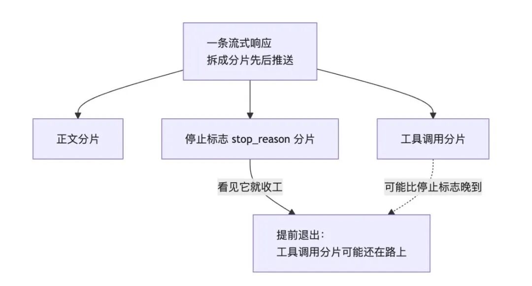 流式响应分片顺序示意:停止标志可能早于工具调用到达