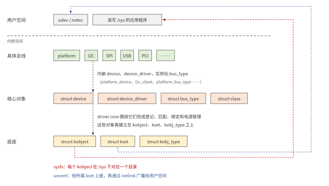 设备模型的分层架构