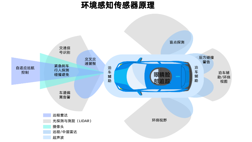 环境感知传感器