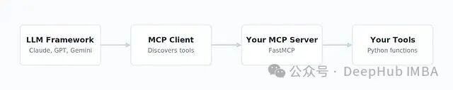 MCP 工作流程图：LLM Framework -> MCP Client -> Your MCP Server -> Your Tools
