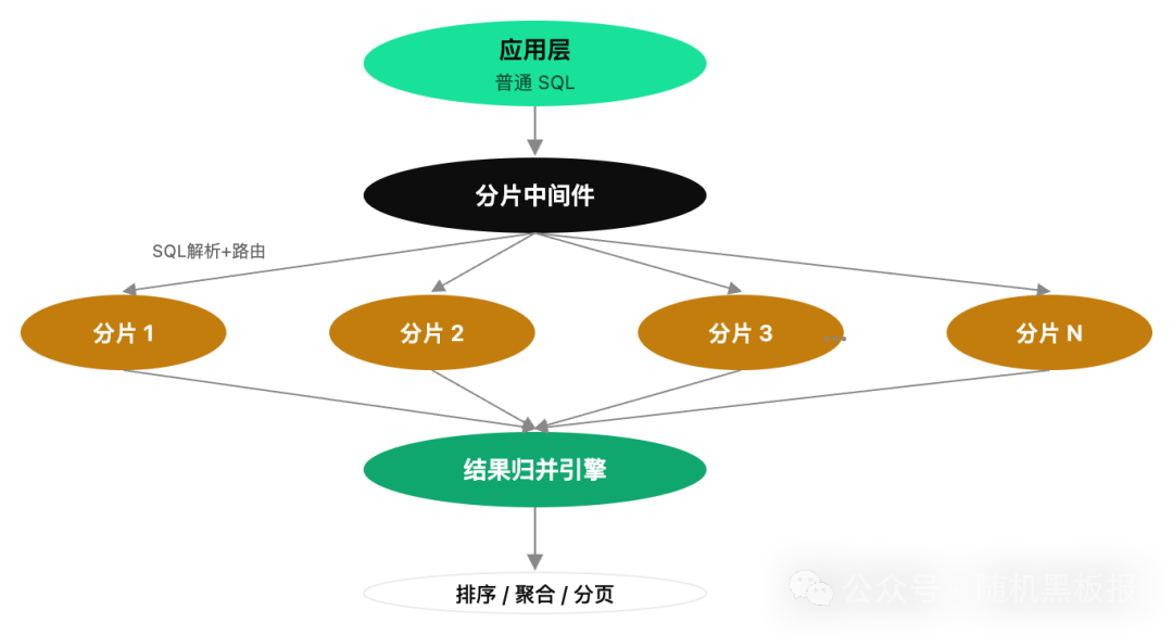 分库分表中间件结果归并引擎示意图