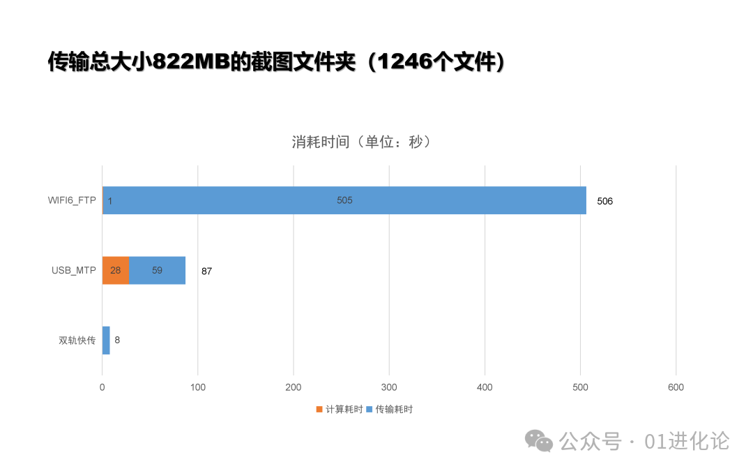 多文件传输耗时对比条形图