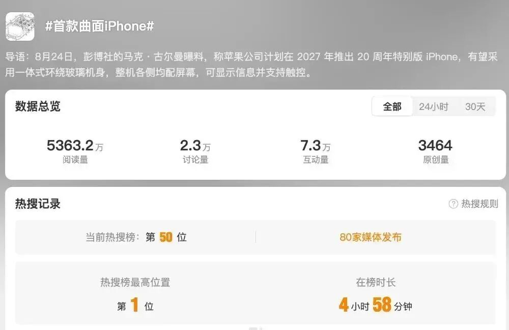 “首款曲面iPhone”热搜数据总览