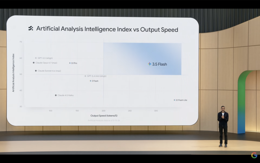 AI 模型性能与速度对比图