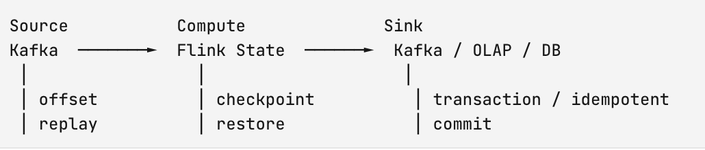 数据处理架构流程图:Source、Compute、Sink