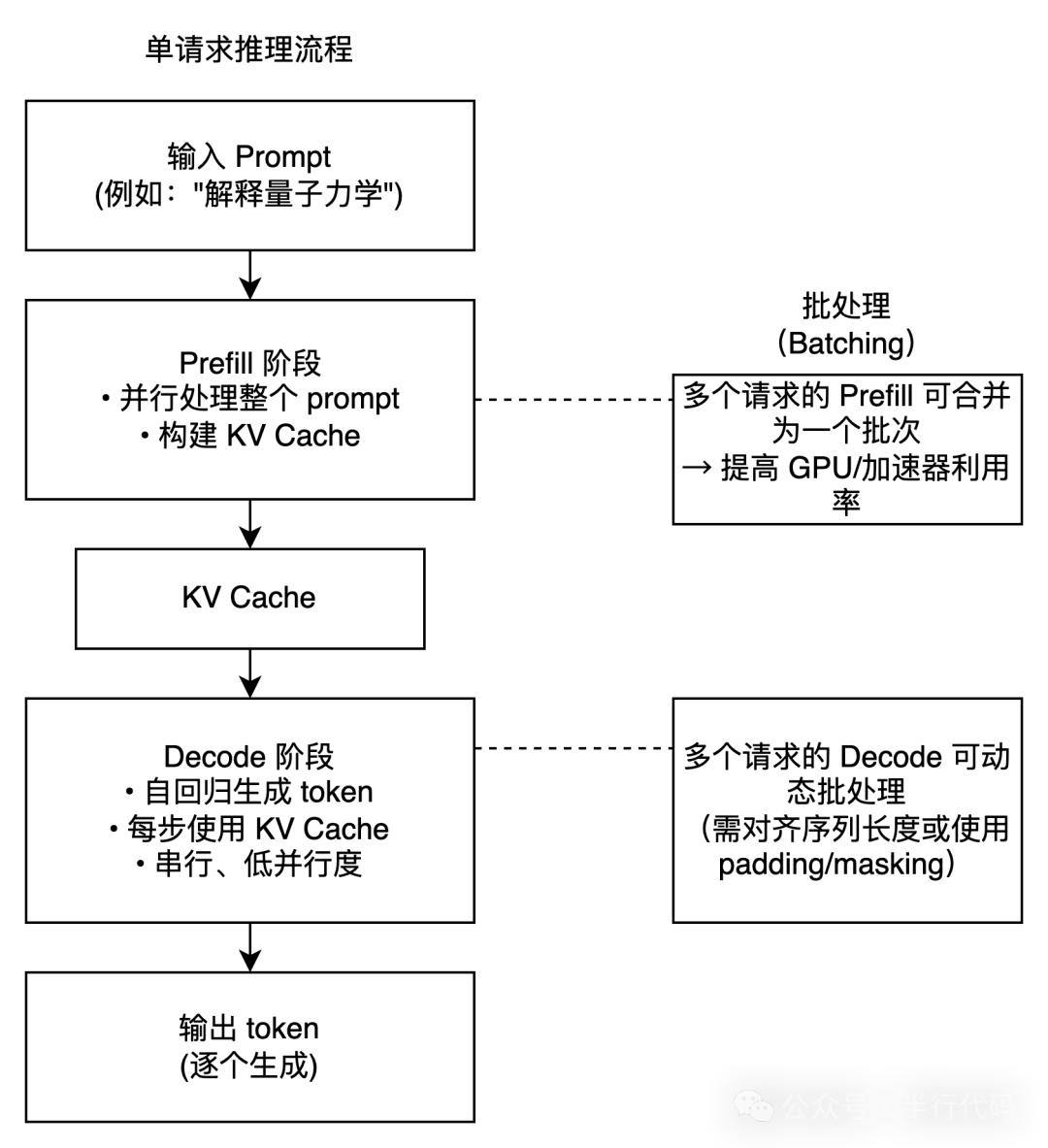 大语言模型Prefill与Decode阶段流程示意图