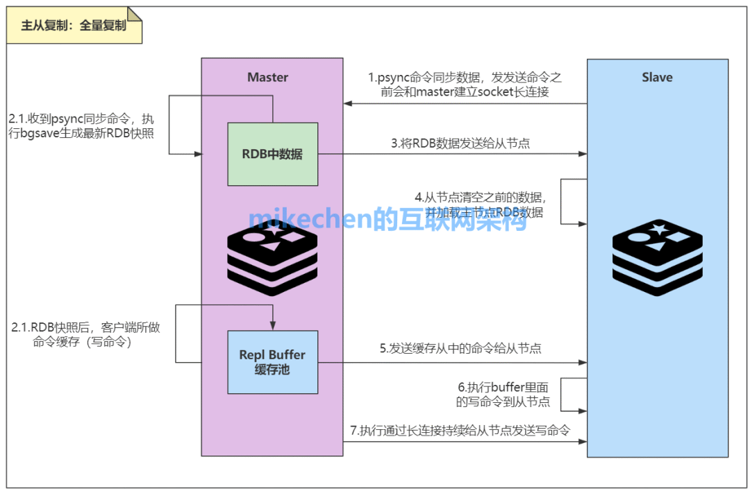 Redis主从全量复制流程详解图