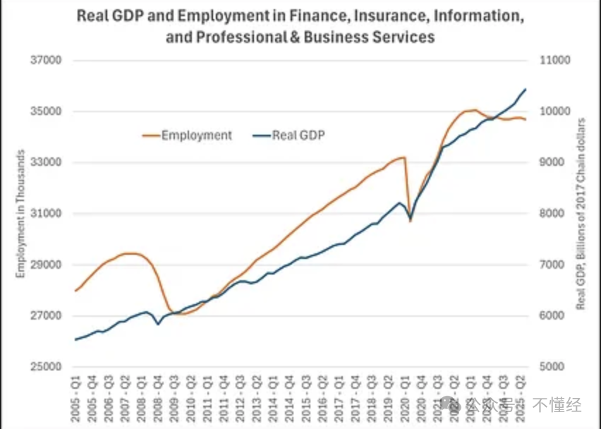 美国FIIPB行业实际GDP与就业人数变化趋势图