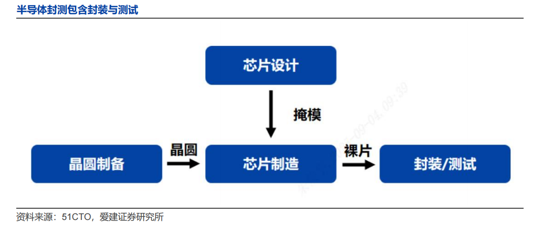 半导体封测流程示意图