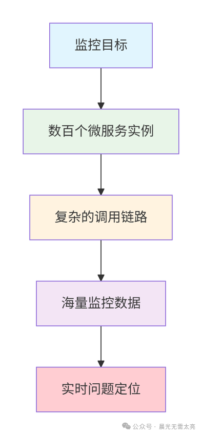 监控复杂度对比图