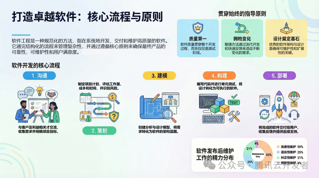 打造卓越软件：核心流程与原则