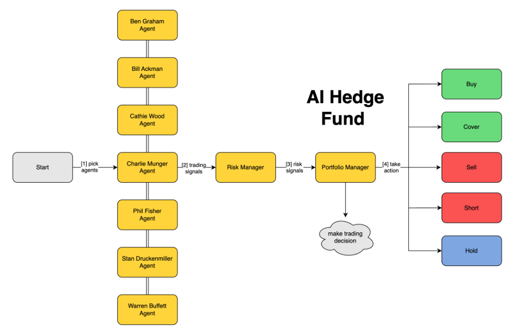 AI Hedge Fund 多智能体协作框架