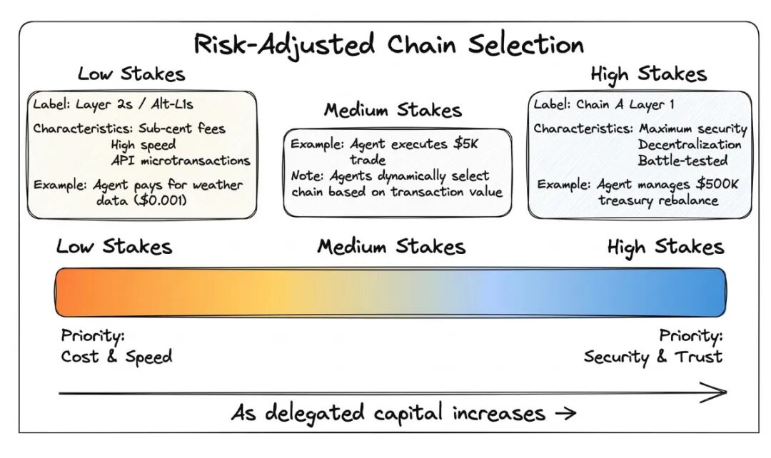风险调整的公链选择示意图：根据交易金额选择不同安全级别的区块链