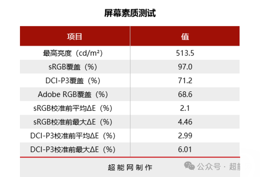 屏幕色域及亮度测试数据