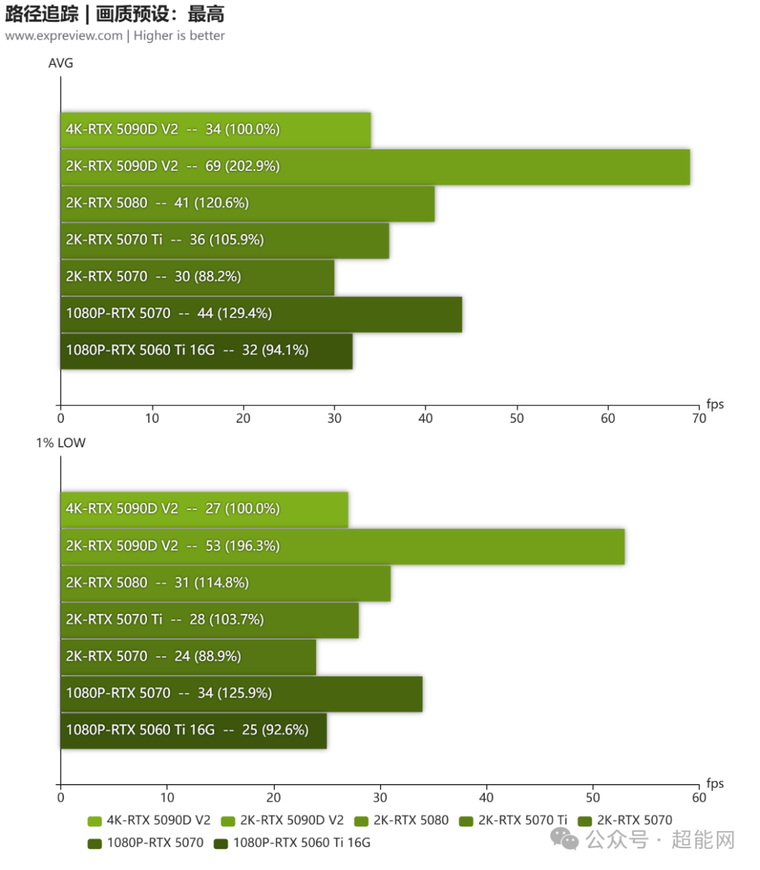 路径追踪性能对比，AVG与1% LOW