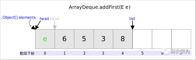 addFirst(E e)操作示意图