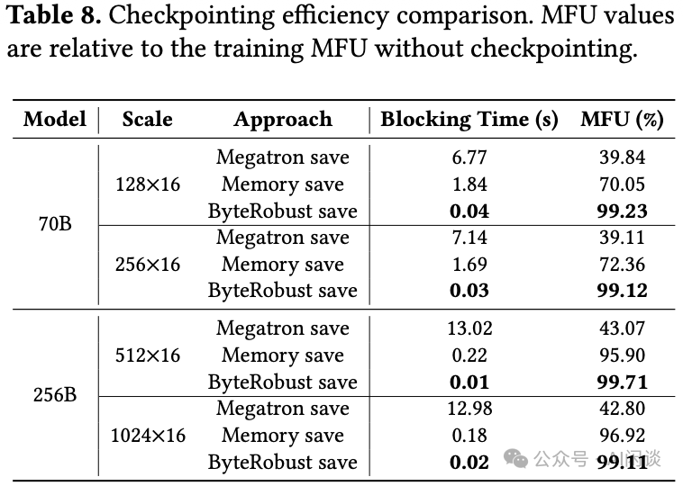 检查点保存效率对比表