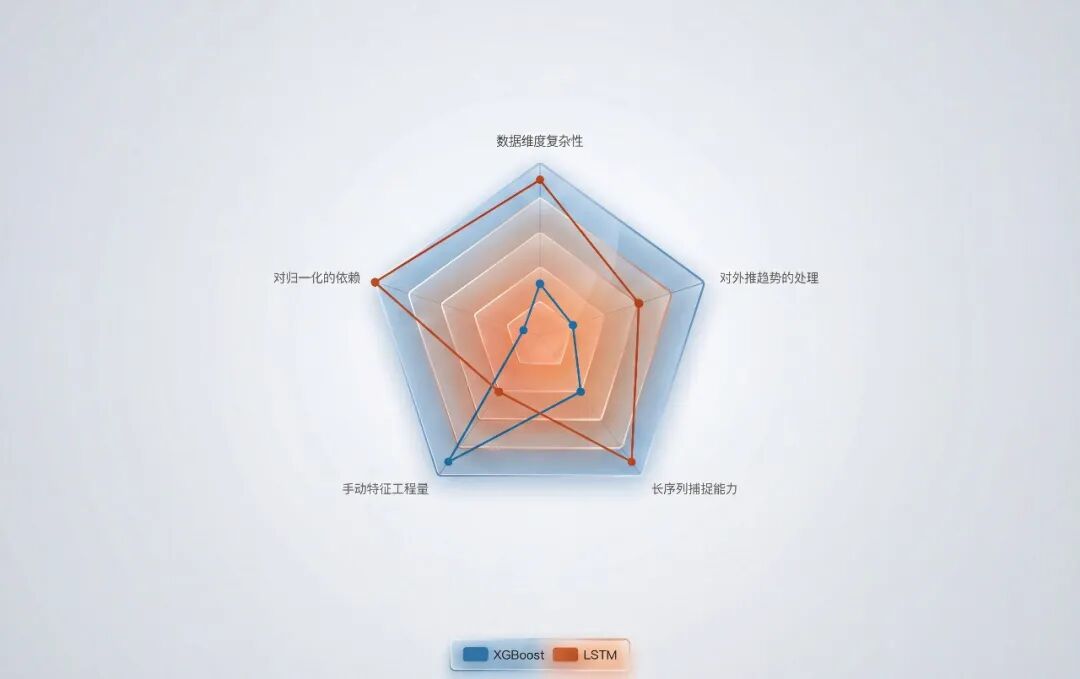 XGBoost与LSTM在时序预测各维度性能对比雷达图