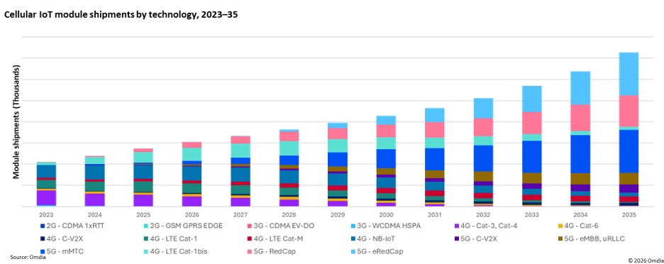 2023至2036年全球蜂窝物联网各通信技术市场份额变化趋势堆叠柱状图