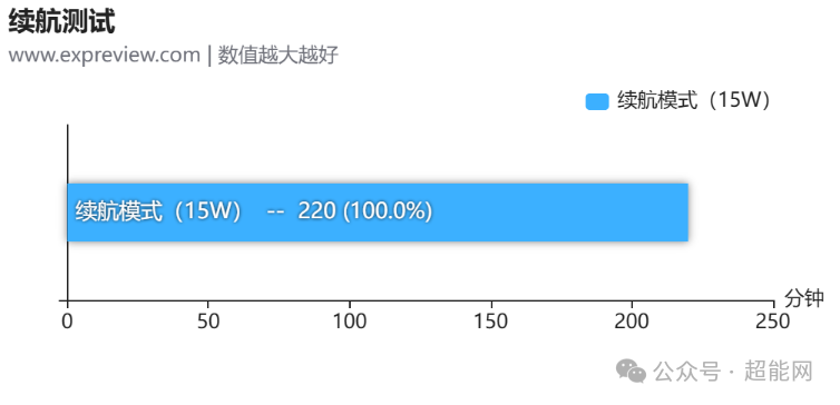 续航测试结果柱状图