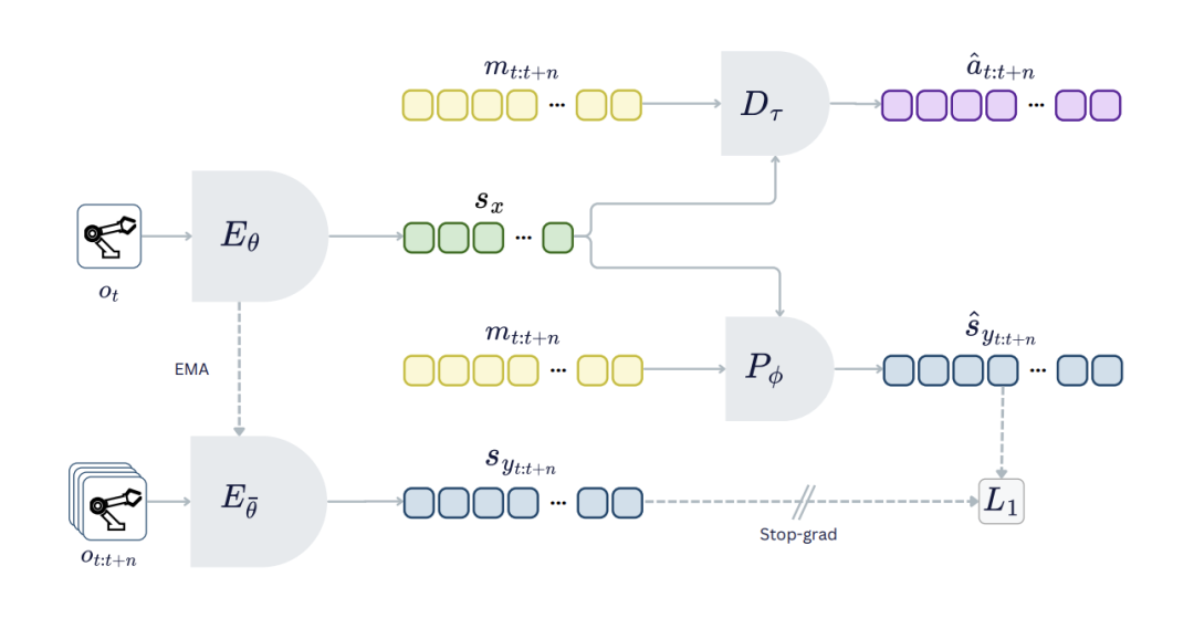 ACT-JEPA架构流程图