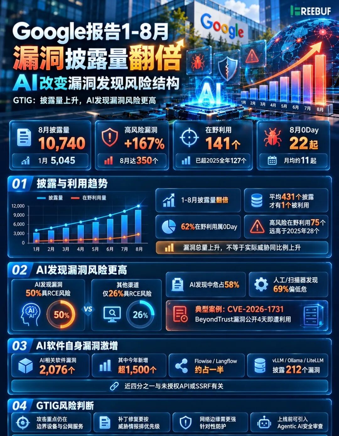 GTIG报告1-8月漏洞披露趋势及AI漏洞风险对比信息图表