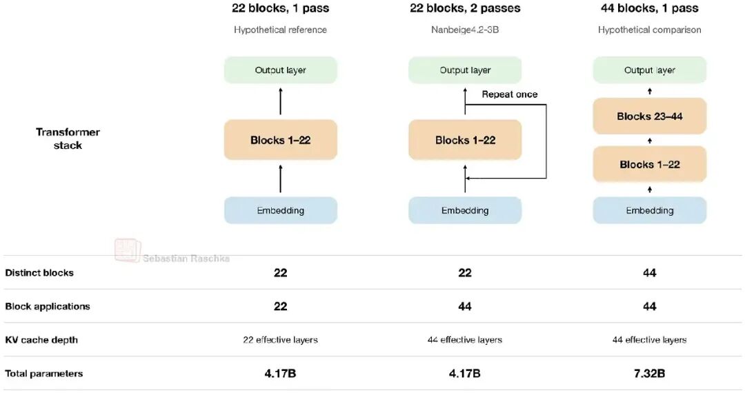 三种 Transformer 架构对比:22 blocks 1 pass vs 22 blocks 2 passes vs 44 blocks 1 pass